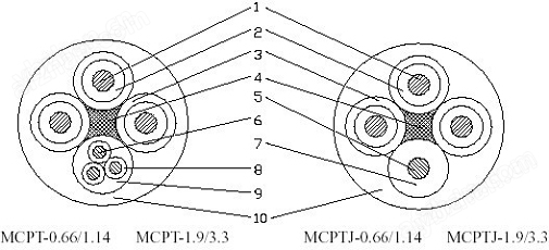 MCPT-0.66/1.14KV矿用金属屏蔽橡套软电缆
